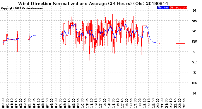 Milwaukee Weather Wind Direction<br>Normalized and Average<br>(24 Hours) (Old)
