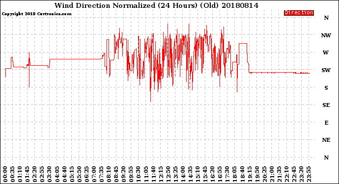 Milwaukee Weather Wind Direction<br>Normalized<br>(24 Hours) (Old)