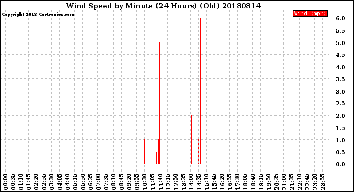 Milwaukee Weather Wind Speed<br>by Minute<br>(24 Hours) (Old)