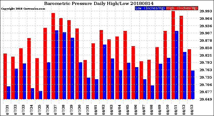 Milwaukee Weather Barometric Pressure<br>Daily High/Low