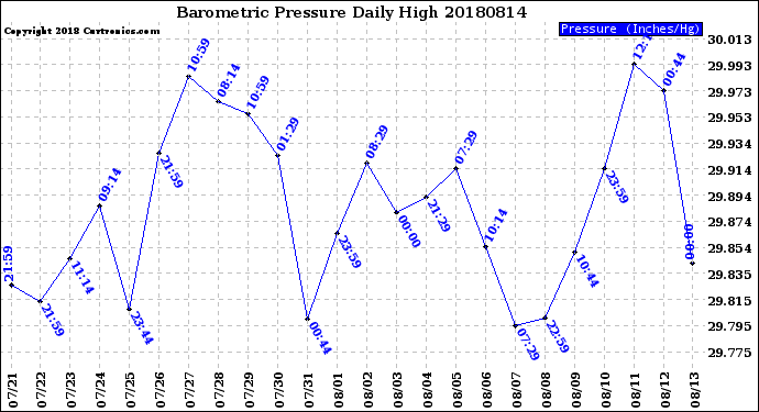 Milwaukee Weather Barometric Pressure<br>Daily High