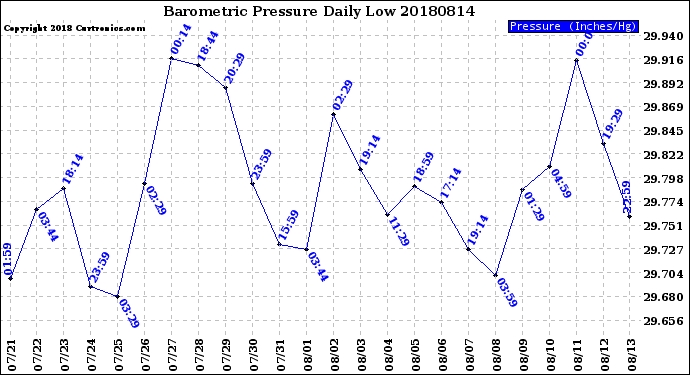 Milwaukee Weather Barometric Pressure<br>Daily Low