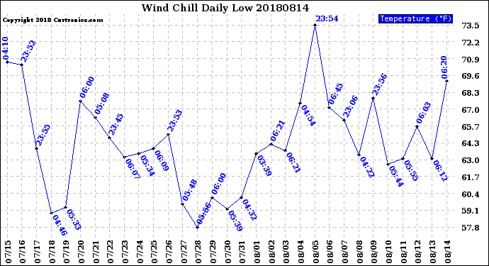 Milwaukee Weather Wind Chill<br>Daily Low