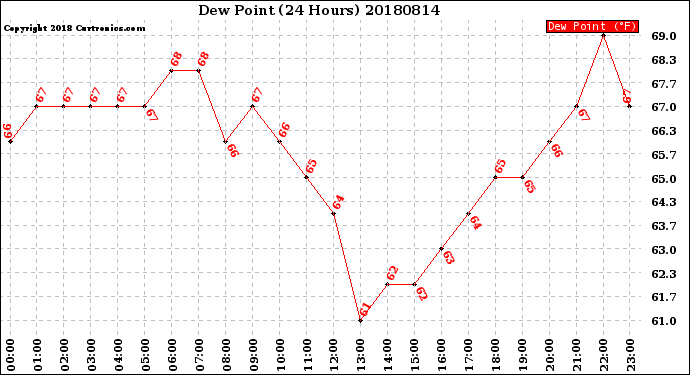 Milwaukee Weather Dew Point<br>(24 Hours)