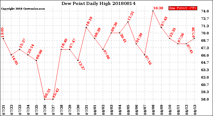Milwaukee Weather Dew Point<br>Daily High