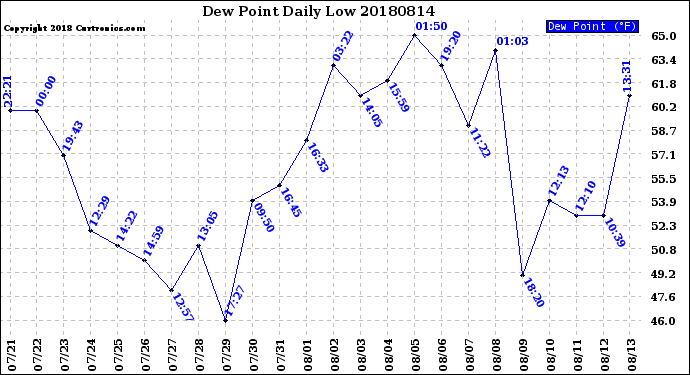 Milwaukee Weather Dew Point<br>Daily Low