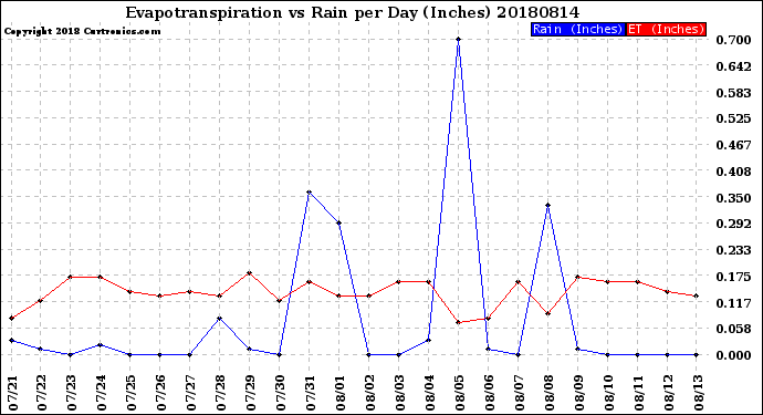 Milwaukee Weather Evapotranspiration<br>vs Rain per Day<br>(Inches)