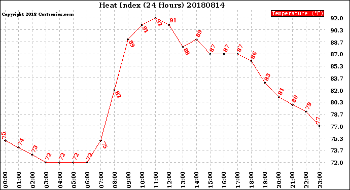 Milwaukee Weather Heat Index<br>(24 Hours)