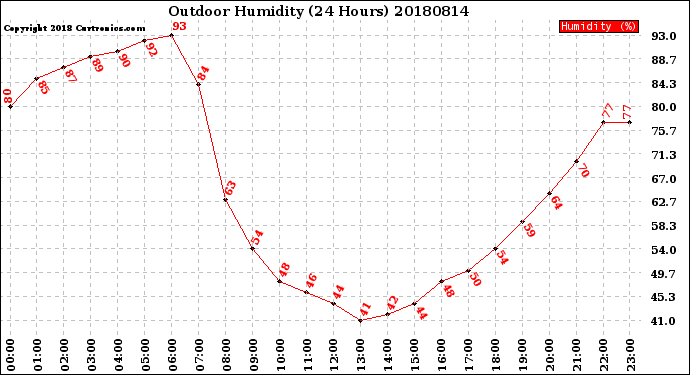 Milwaukee Weather Outdoor Humidity<br>(24 Hours)