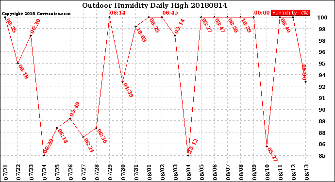 Milwaukee Weather Outdoor Humidity<br>Daily High