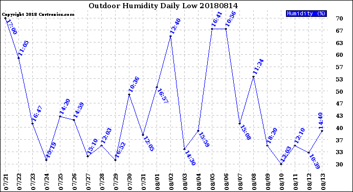 Milwaukee Weather Outdoor Humidity<br>Daily Low