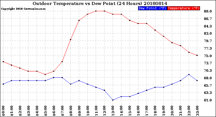 Milwaukee Weather Outdoor Temperature<br>vs Dew Point<br>(24 Hours)