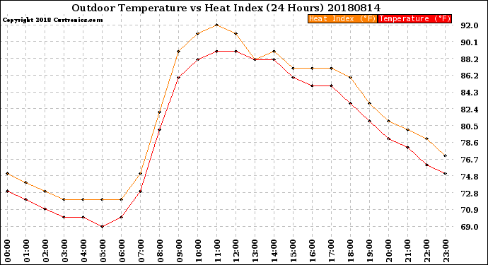 Milwaukee Weather Outdoor Temperature<br>vs Heat Index<br>(24 Hours)