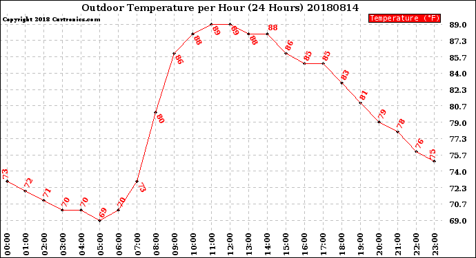 Milwaukee Weather Outdoor Temperature<br>per Hour<br>(24 Hours)