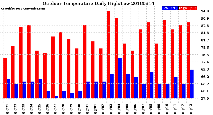 Milwaukee Weather Outdoor Temperature<br>Daily High/Low