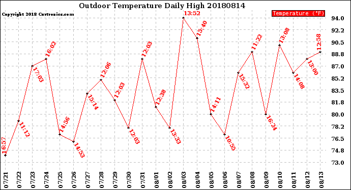 Milwaukee Weather Outdoor Temperature<br>Daily High