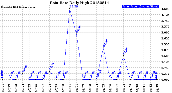 Milwaukee Weather Rain Rate<br>Daily High
