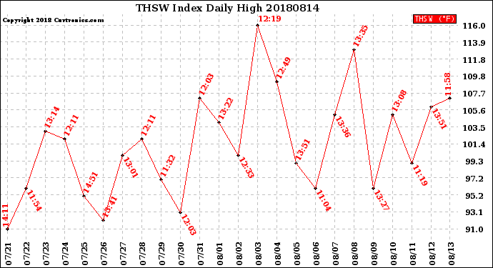 Milwaukee Weather THSW Index<br>Daily High