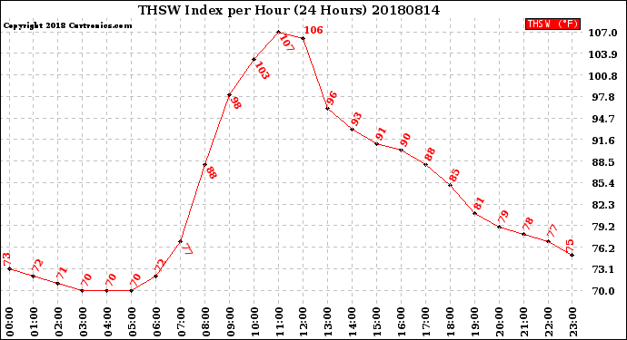 Milwaukee Weather THSW Index<br>per Hour<br>(24 Hours)