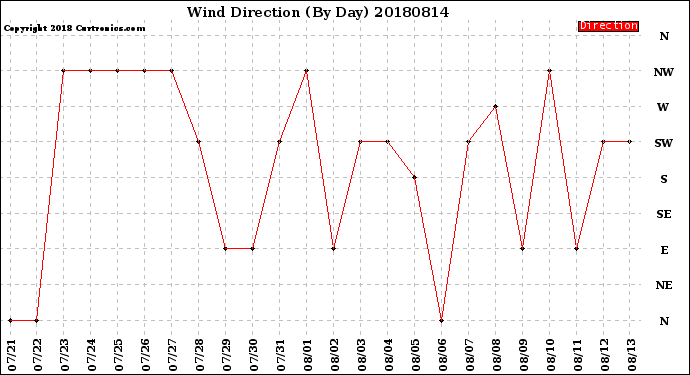 Milwaukee Weather Wind Direction<br>(By Day)