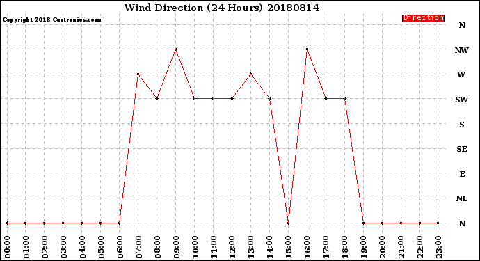 Milwaukee Weather Wind Direction<br>(24 Hours)