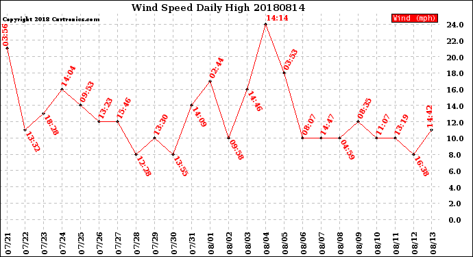 Milwaukee Weather Wind Speed<br>Daily High