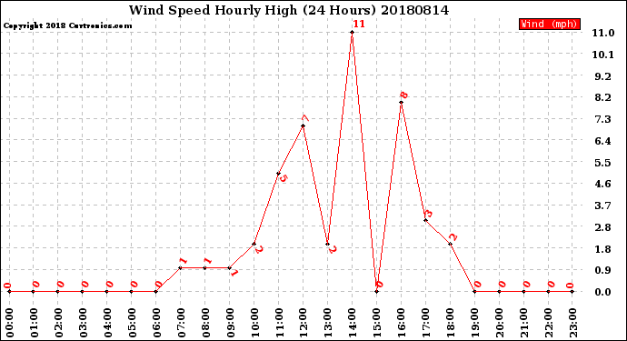 Milwaukee Weather Wind Speed<br>Hourly High<br>(24 Hours)