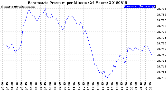 Milwaukee Weather Barometric Pressure<br>per Minute<br>(24 Hours)