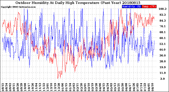 Milwaukee Weather Outdoor Humidity<br>At Daily High<br>Temperature<br>(Past Year)