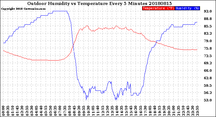 Milwaukee Weather Outdoor Humidity<br>vs Temperature<br>Every 5 Minutes