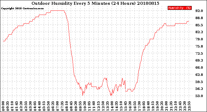 Milwaukee Weather Outdoor Humidity<br>Every 5 Minutes<br>(24 Hours)