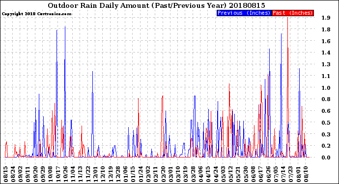 Milwaukee Weather Outdoor Rain<br>Daily Amount<br>(Past/Previous Year)