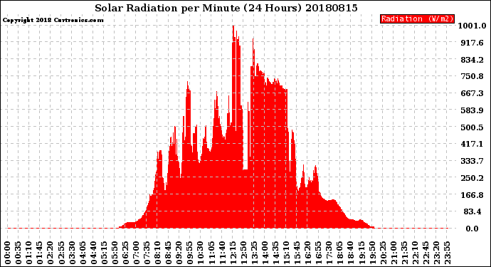 Milwaukee Weather Solar Radiation<br>per Minute<br>(24 Hours)