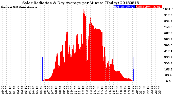 Milwaukee Weather Solar Radiation<br>& Day Average<br>per Minute<br>(Today)