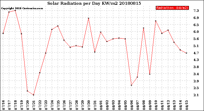 Milwaukee Weather Solar Radiation<br>per Day KW/m2
