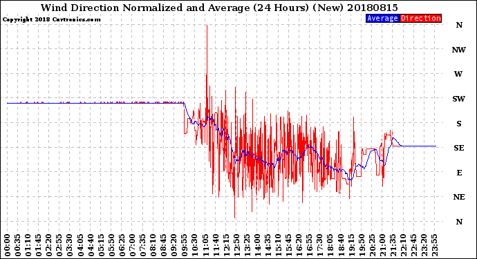 Milwaukee Weather Wind Direction<br>Normalized and Average<br>(24 Hours) (New)