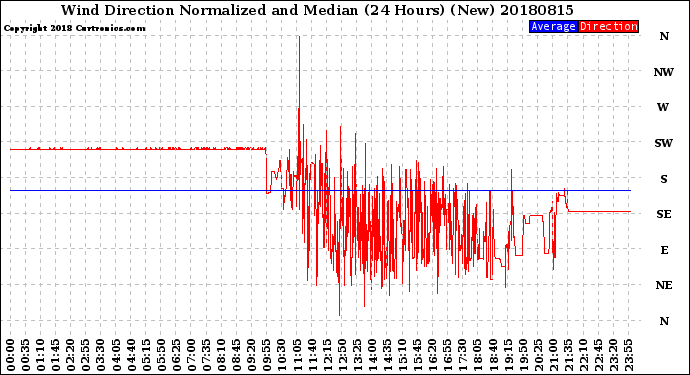 Milwaukee Weather Wind Direction<br>Normalized and Median<br>(24 Hours) (New)