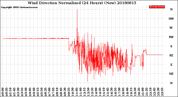 Milwaukee Weather Wind Direction<br>Normalized<br>(24 Hours) (New)