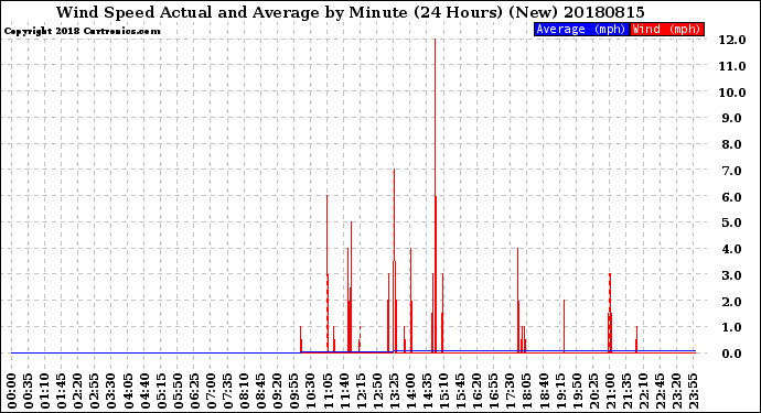 Milwaukee Weather Wind Speed<br>Actual and Average<br>by Minute<br>(24 Hours) (New)