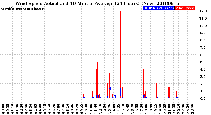 Milwaukee Weather Wind Speed<br>Actual and 10 Minute<br>Average<br>(24 Hours) (New)