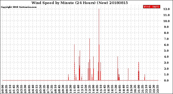 Milwaukee Weather Wind Speed<br>by Minute<br>(24 Hours) (New)