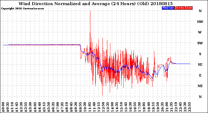 Milwaukee Weather Wind Direction<br>Normalized and Average<br>(24 Hours) (Old)