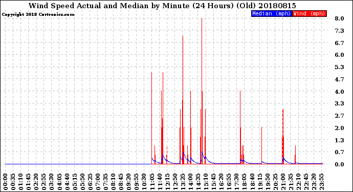 Milwaukee Weather Wind Speed<br>Actual and Median<br>by Minute<br>(24 Hours) (Old)