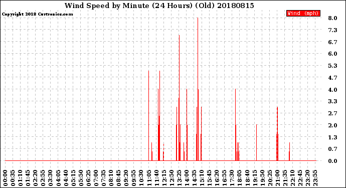 Milwaukee Weather Wind Speed<br>by Minute<br>(24 Hours) (Old)