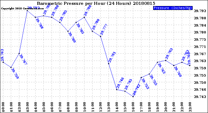 Milwaukee Weather Barometric Pressure<br>per Hour<br>(24 Hours)