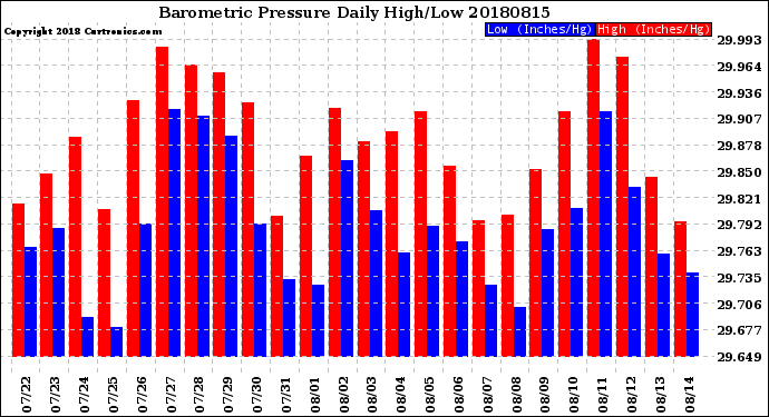 Milwaukee Weather Barometric Pressure<br>Daily High/Low