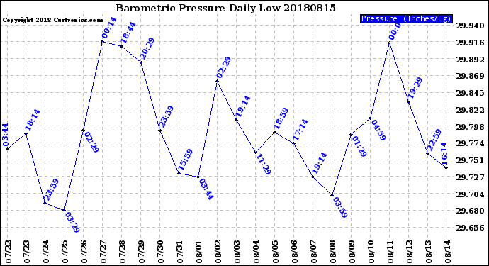 Milwaukee Weather Barometric Pressure<br>Daily Low