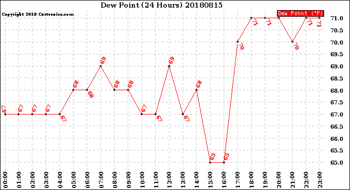 Milwaukee Weather Dew Point<br>(24 Hours)