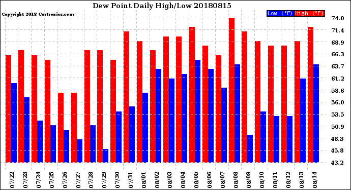 Milwaukee Weather Dew Point<br>Daily High/Low