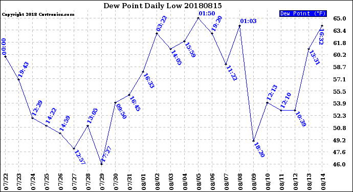 Milwaukee Weather Dew Point<br>Daily Low